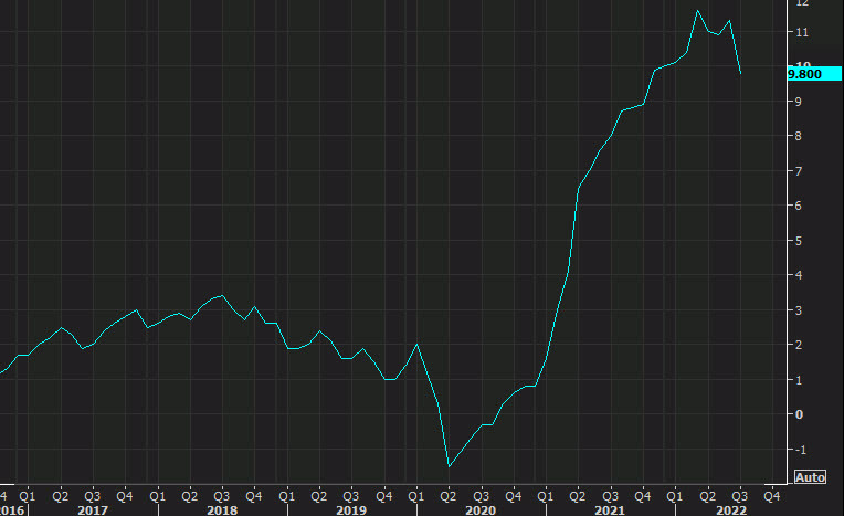 US July PPI Final Demand 9 8 Y y Vs 10 4 Expected Forexlive